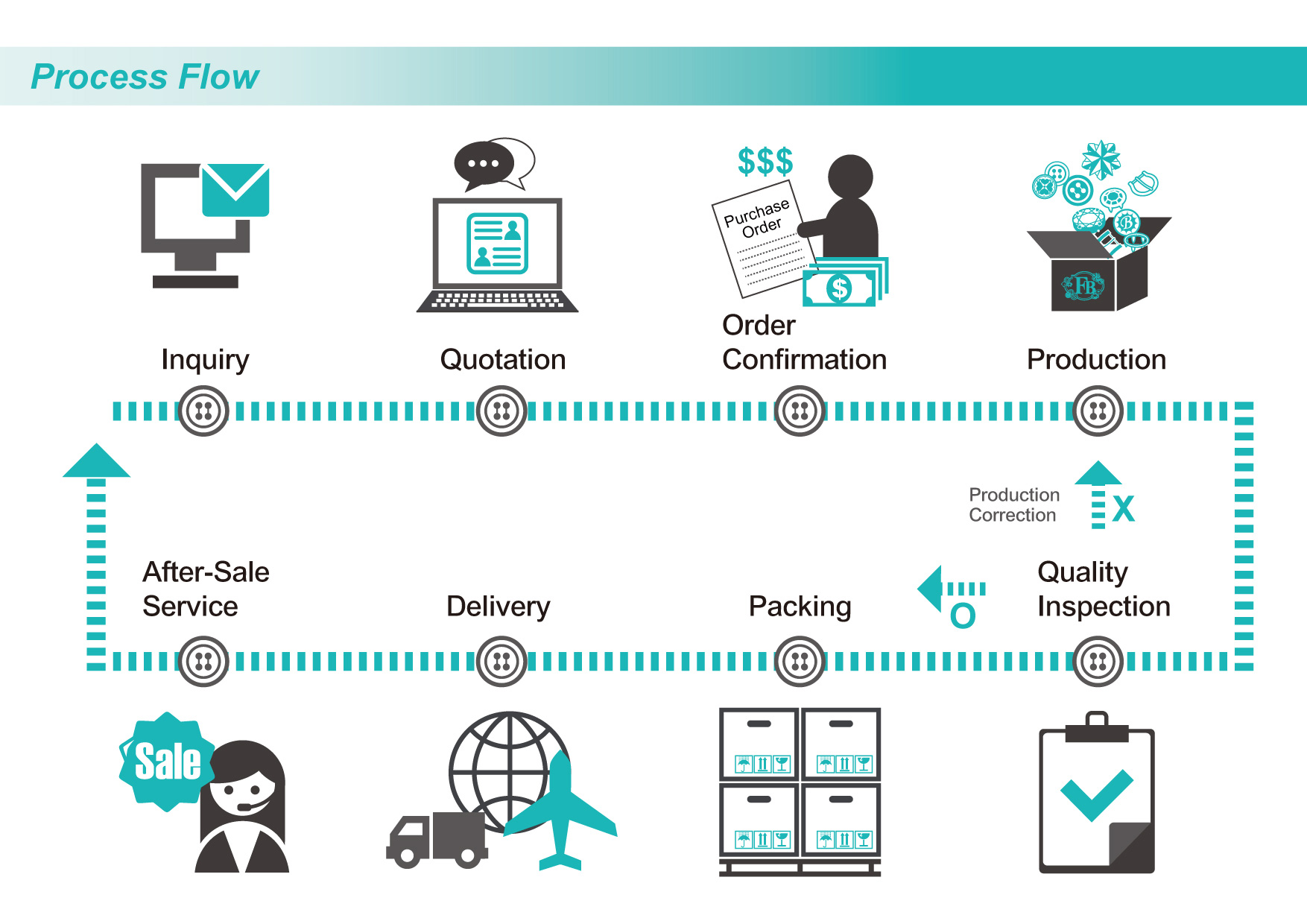 Four Brother's Process Flow