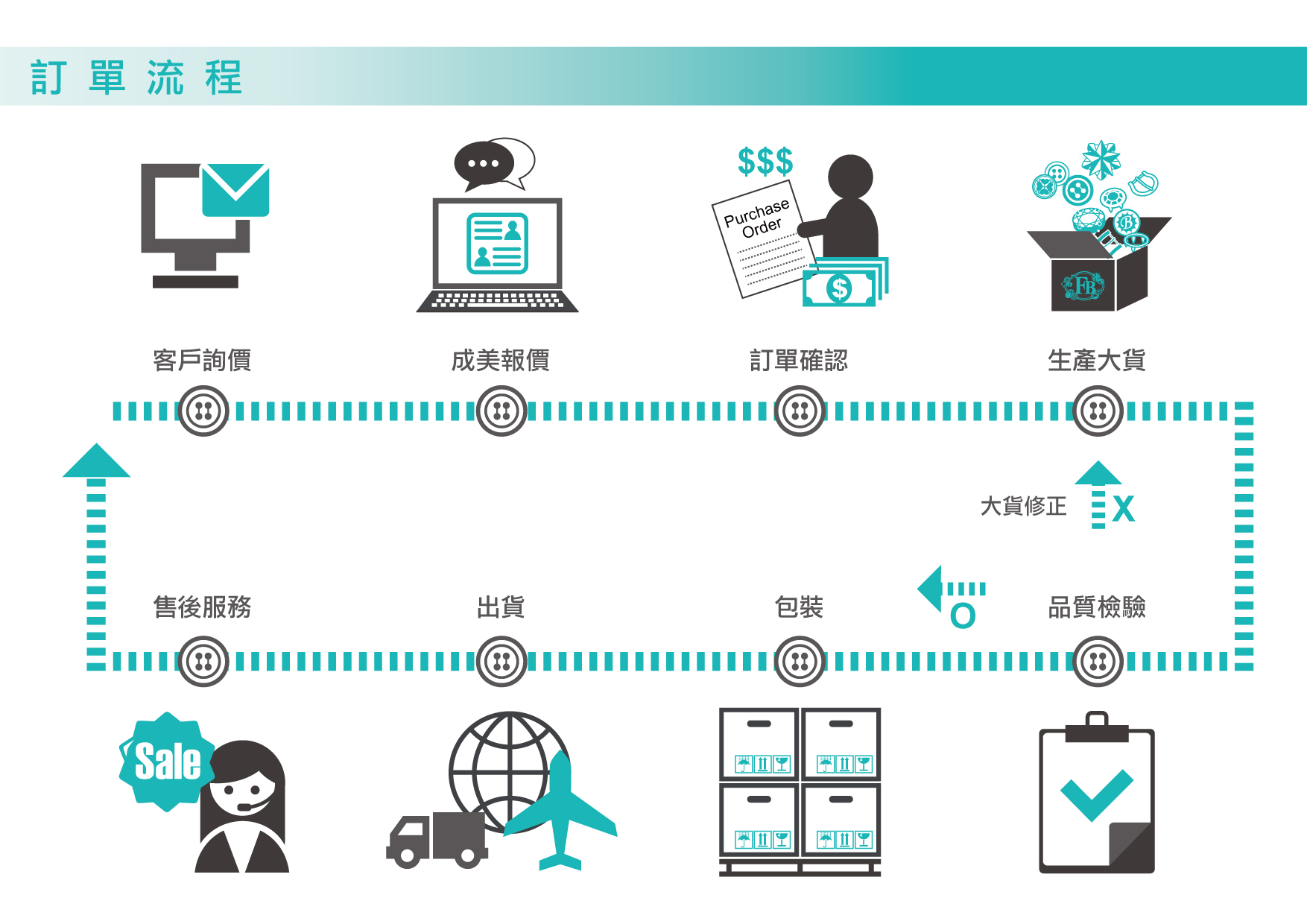 訂單流程