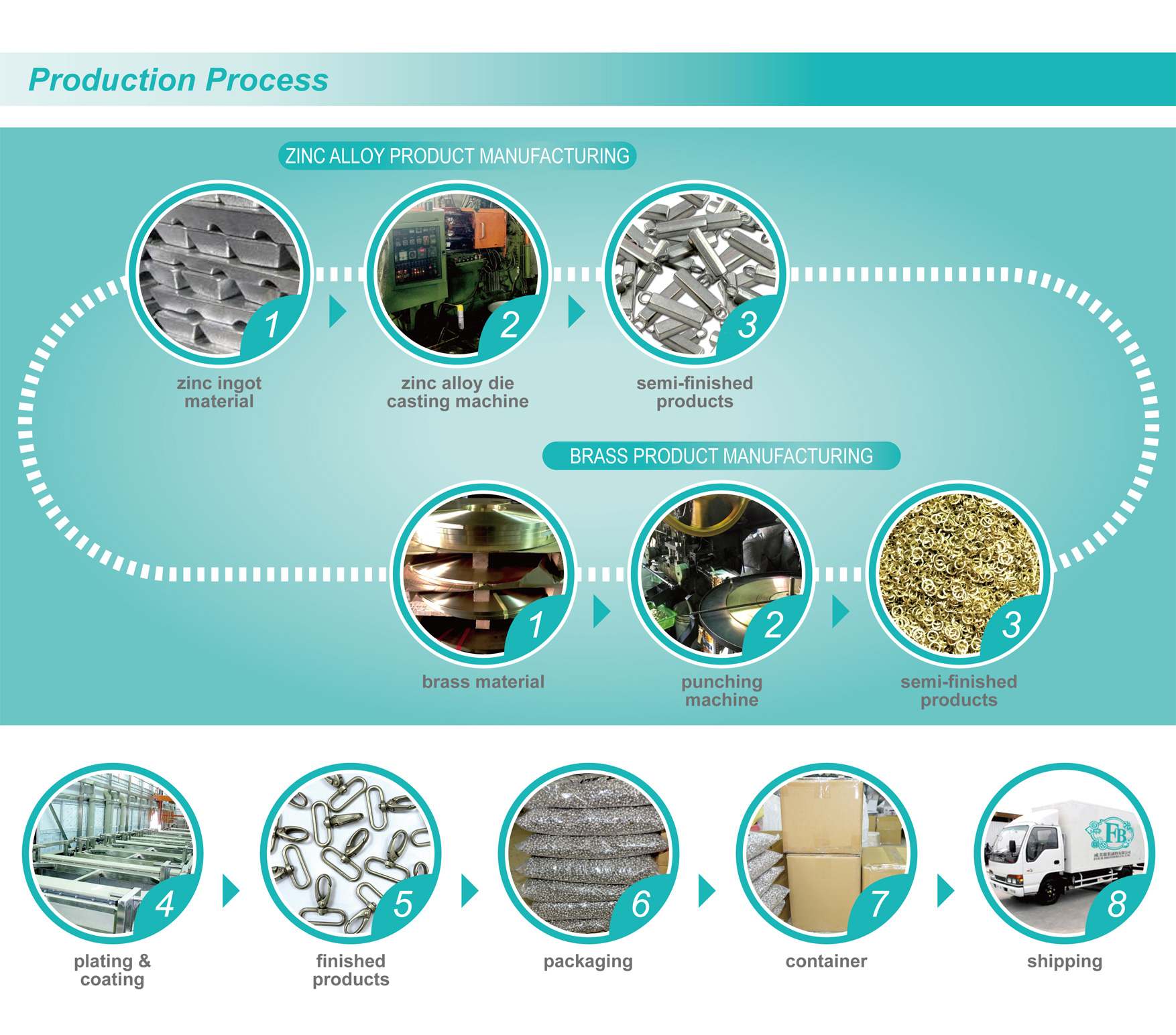 Four Brother's Production Process