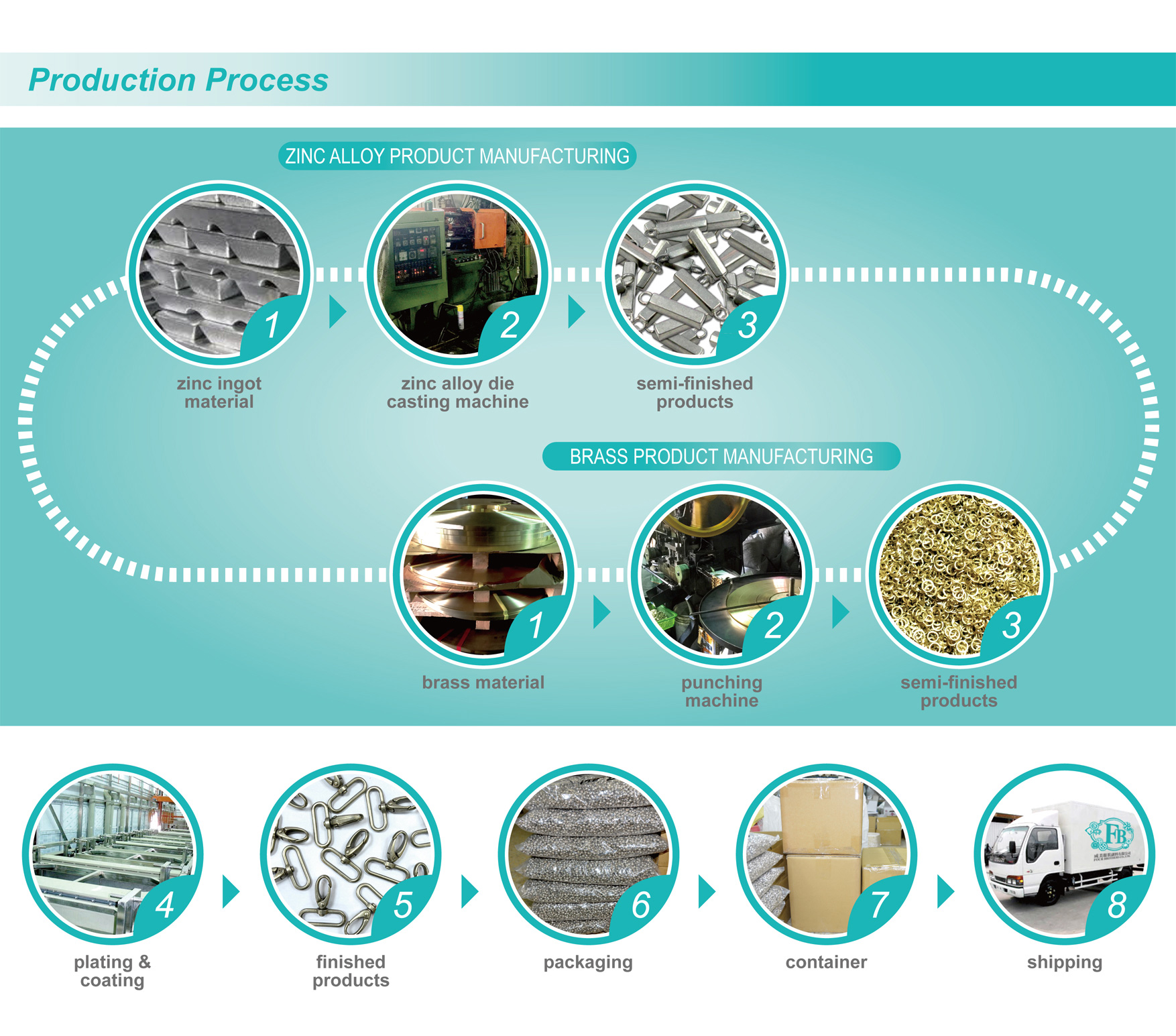 Processus de production des Quatre Frères